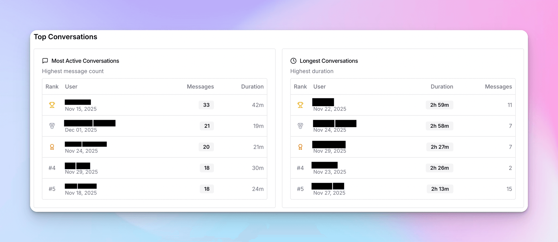 Top conversations showing most active and longest duration conversations