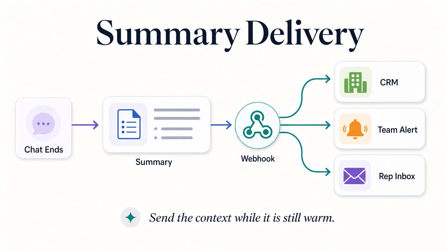 Flow diagram: conversation ends, summary generated, webhook fires, payload delivered to CRM and team notification and rep inbox in real time — the entire sequence in seconds