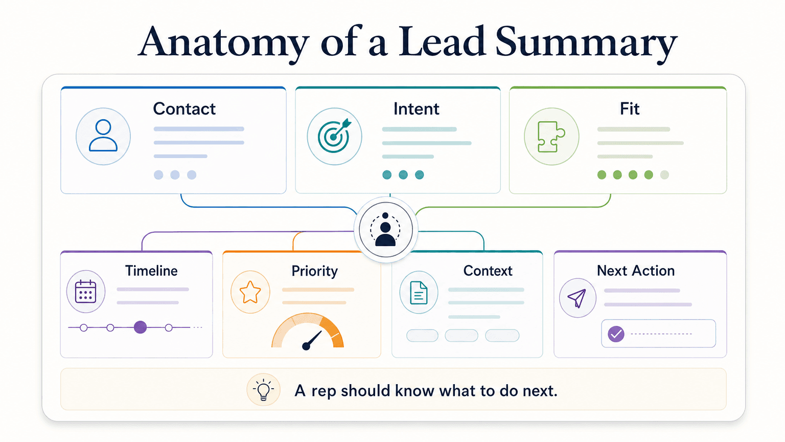 Annotated lead summary card showing the seven required fields: contact details, intent, qualification signals, timeline, priority flag, conversation context, and recommended next action