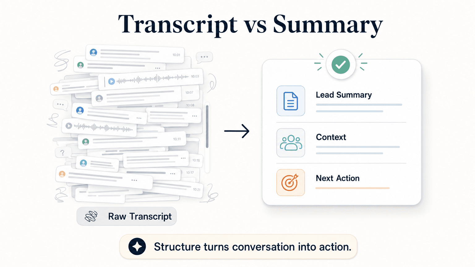 Side-by-side diagram comparing raw transcript output (chronological wall of text requiring manual parsing) with structured lead summary output (seven labeled fields ready for immediate rep action)