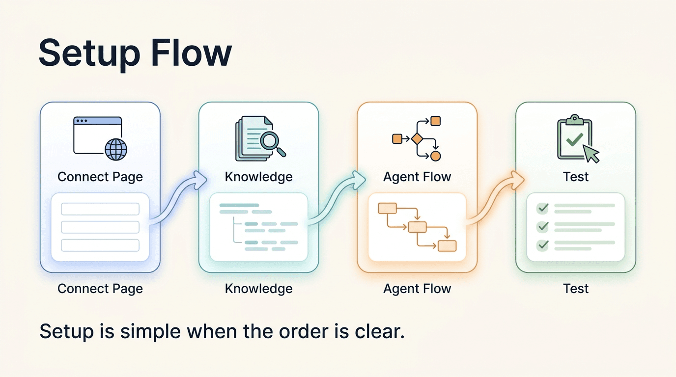 Four-step setup flow: connect Facebook Page, build knowledge base, configure AI agent flow, activate and test — no developer needed