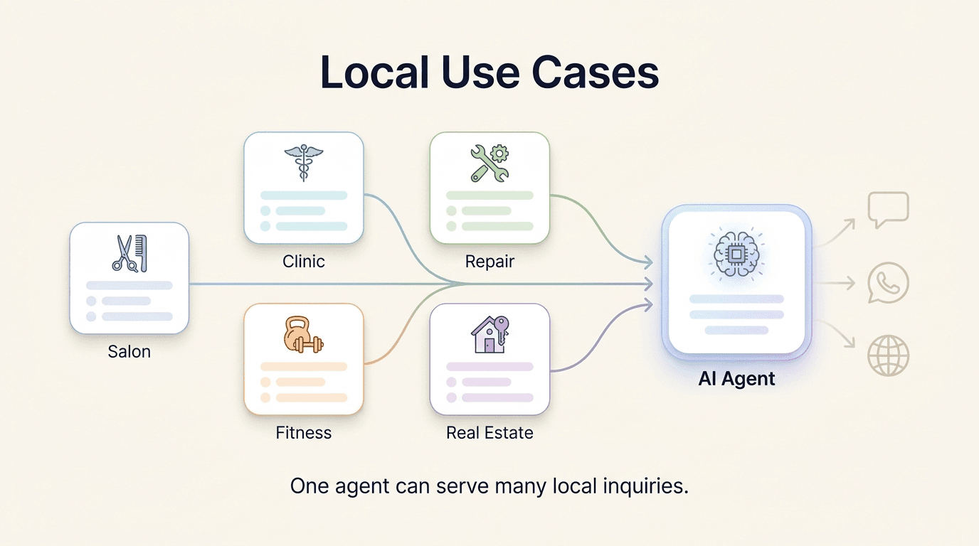 Five local business types connect to one AI Agent hub, which fans out to Website, WhatsApp, Instagram DM, and Facebook Messenger simultaneously