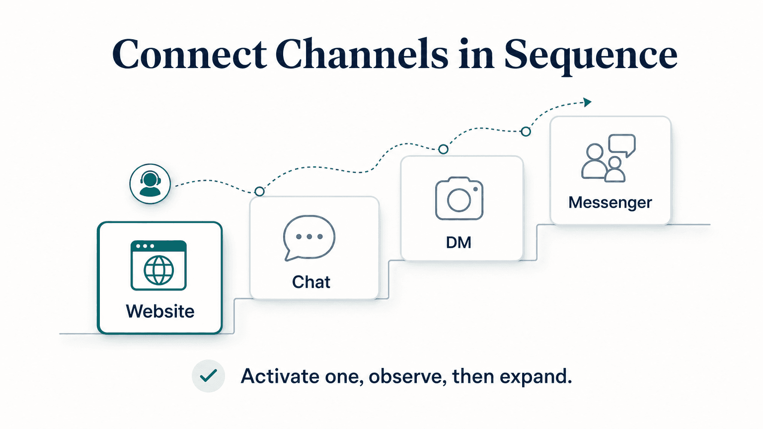 Channel rollout showing one AI agent connected to Website widget, WhatsApp Business API, Instagram DM, and Facebook Messenger with activation status per channel