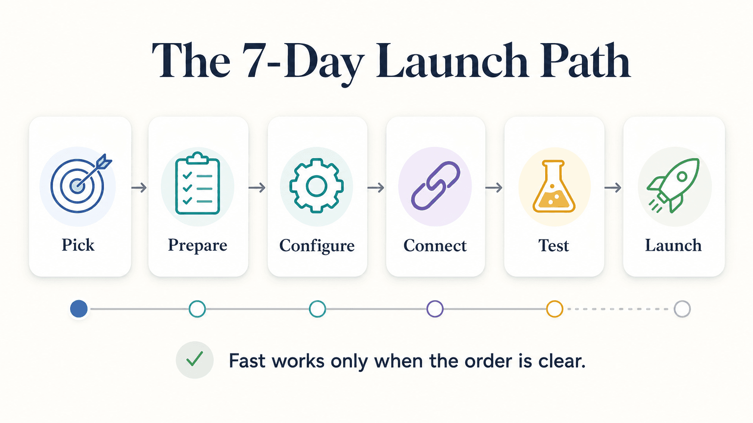 Deployment timeline showing a five-to-seven day plan with milestones at platform selection, knowledge base setup, chatbot configuration, channel connections, and go-live testing