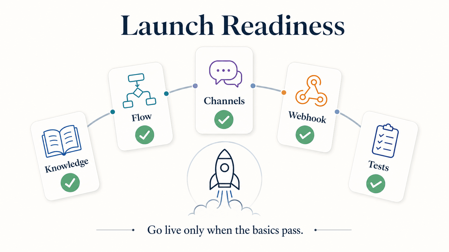 Pre-launch checklist showing readiness criteria across knowledge base, qualification flow, channel connections, webhook delivery, and test coverage — with pass/fail indicators