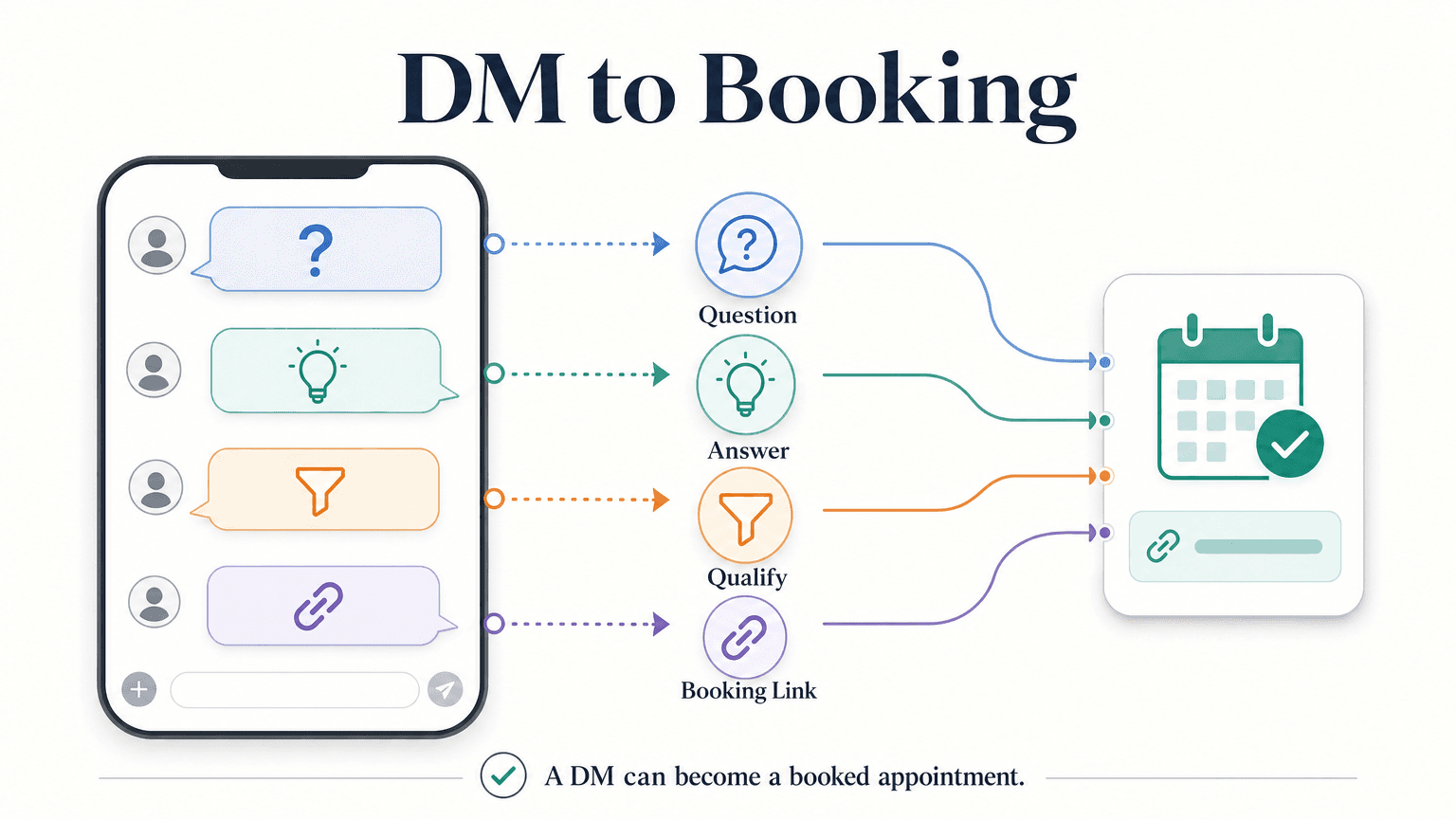 Instagram DM chatbot conversation: visitor asks about sensitive skin treatment, chatbot qualifies and shares booking link in a generic chat interface