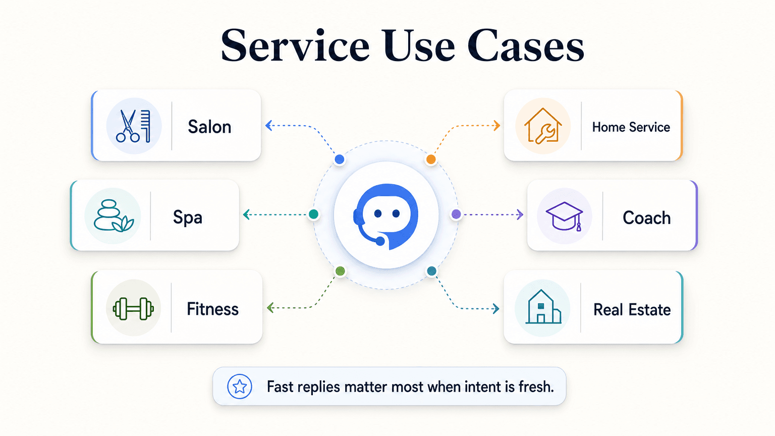 Icon grid of six service business types that benefit from Instagram DM chatbots: salons, med-spas, fitness studios, home services, coaches, real estate