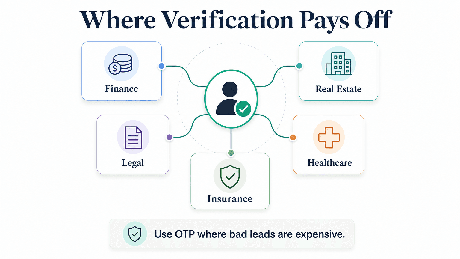 Icon grid of five high-intent verticals: fintech and lending, real estate, legal, healthcare intake, insurance — industries where verified lead capture pays off