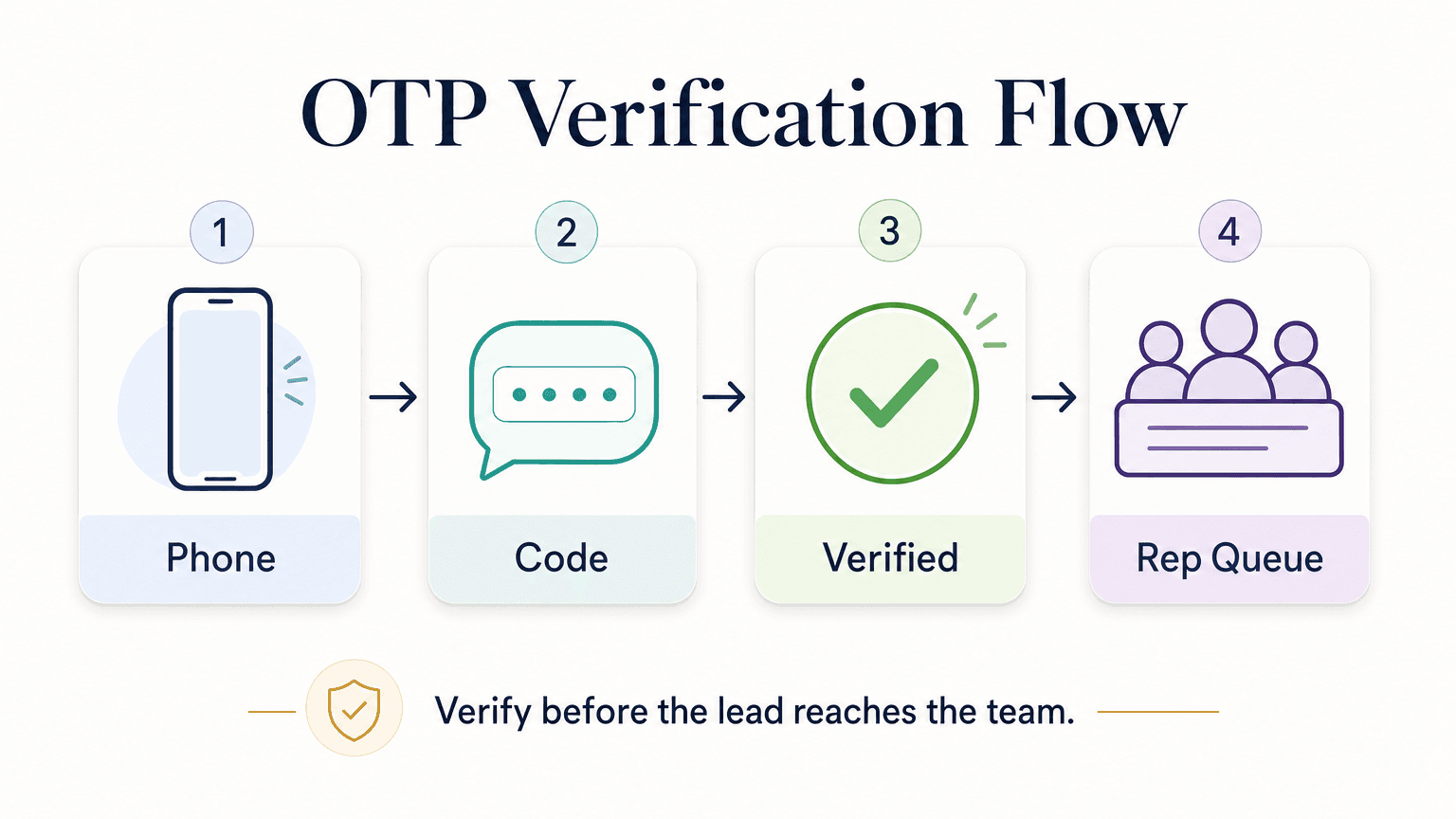 OTP-verified lead capture flow: phone number collected in chat, one-time code sent to phone, visitor enters code, verified lead enters the rep queue