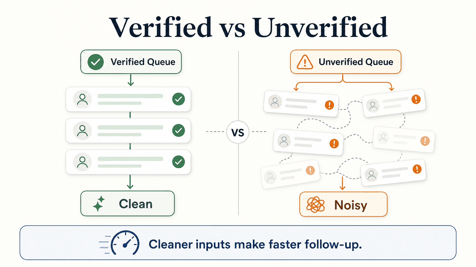 Two lead queues side by side: verified (clean, confirmed phone numbers, action-ready records) vs unverified (mixed, unchecked numbers, noisy pipeline)