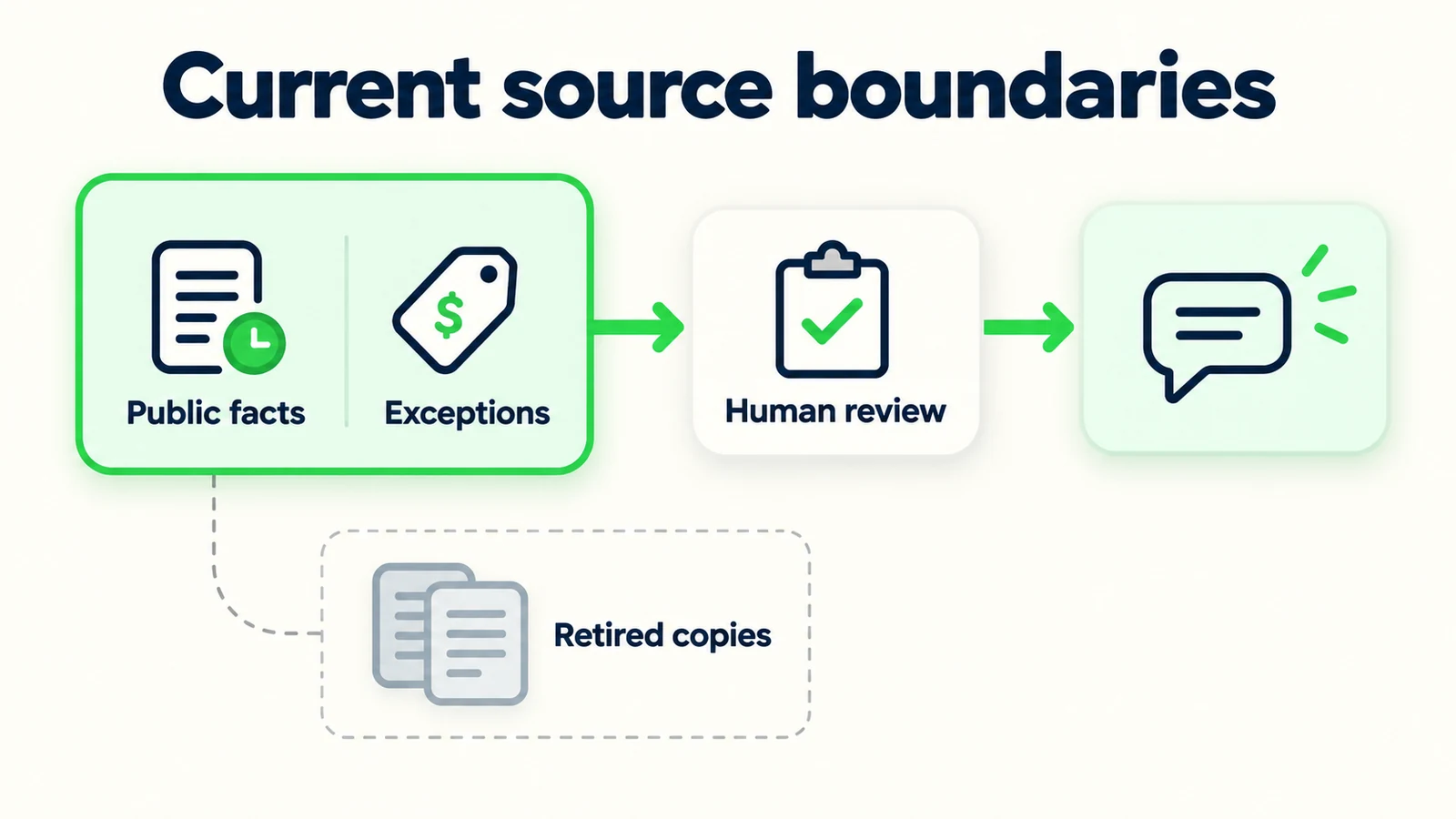 Public facts, exceptions, retired copies and human review stay distinct in the source library.