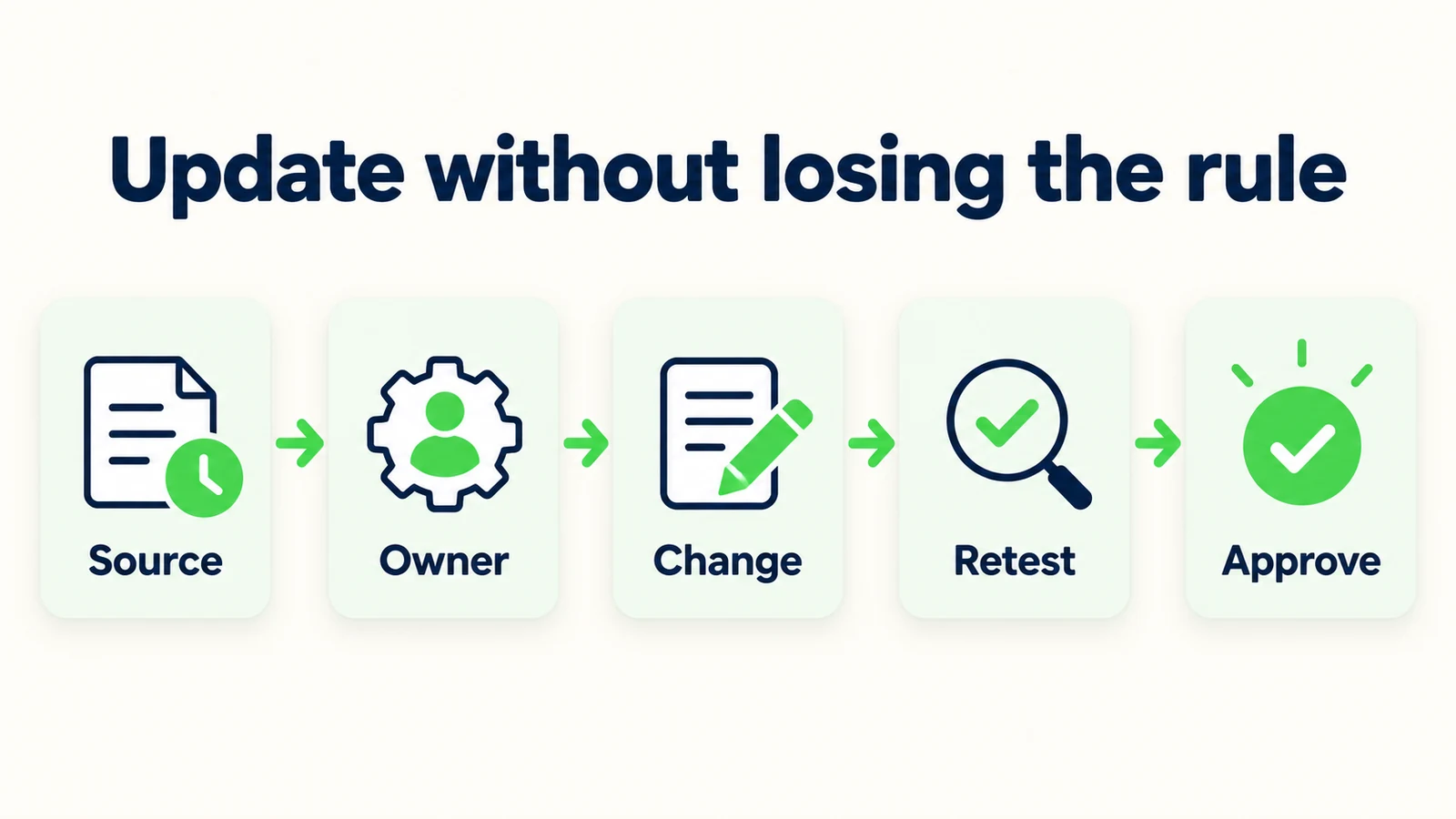Source changes move through ownership, updating, retesting and approval.