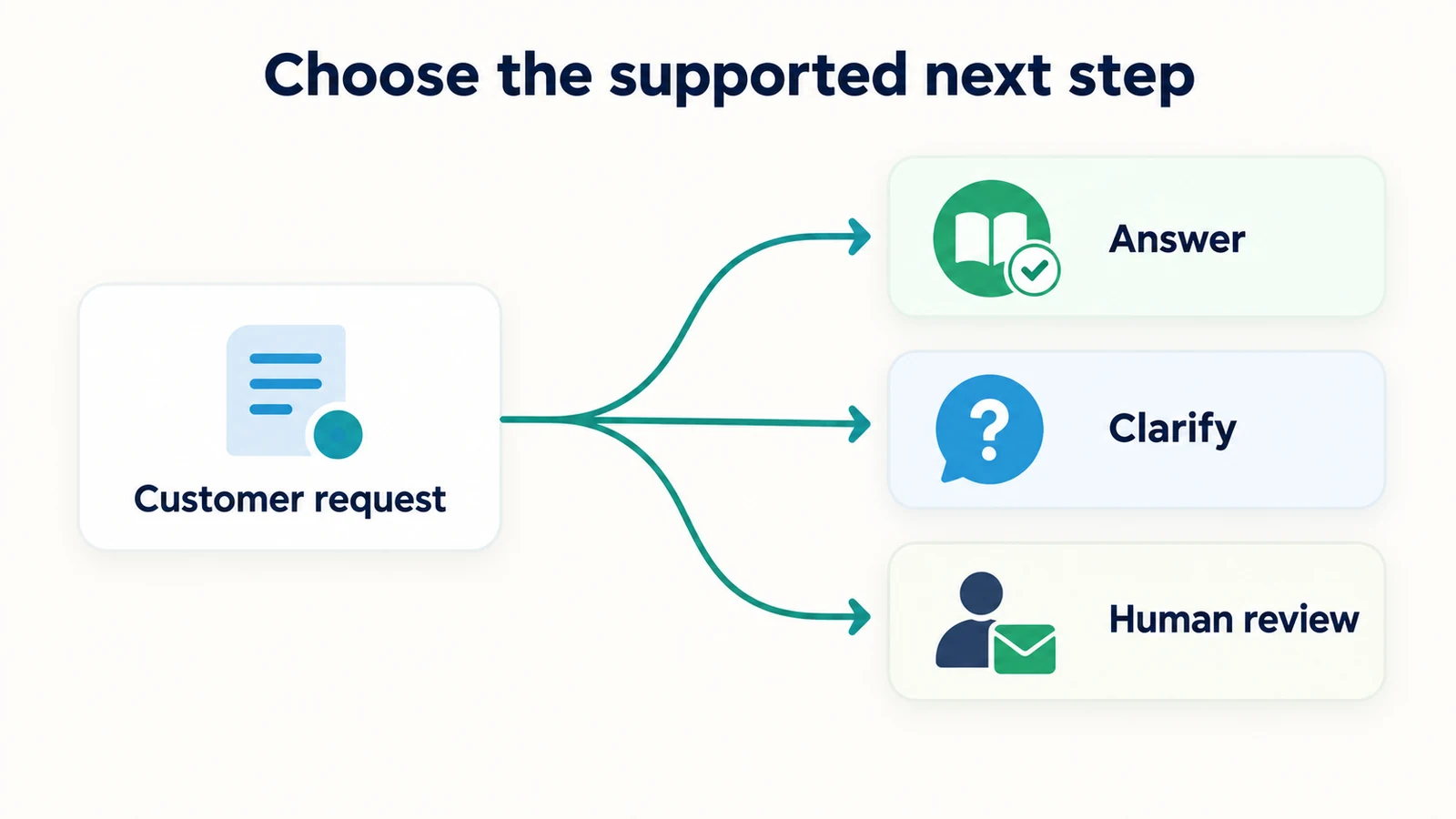 An enquiry may lead to an approved answer, a clarifying question or a human review, without implying a confirmed transaction.