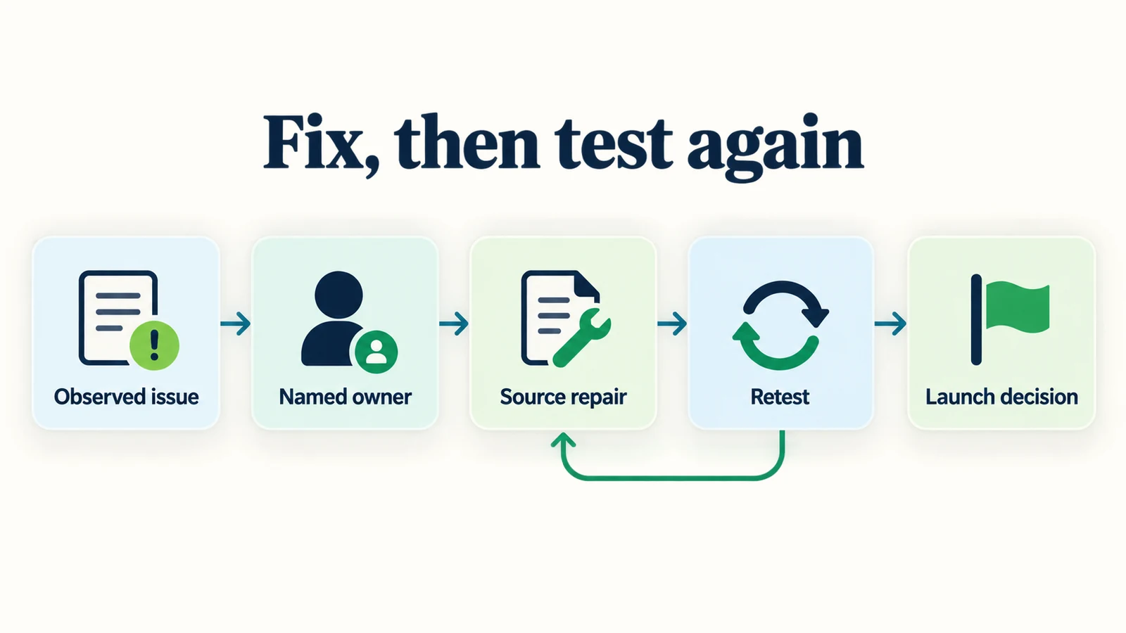 A review record tracks the observed answer, issue owner, repair and retest before a launch decision.