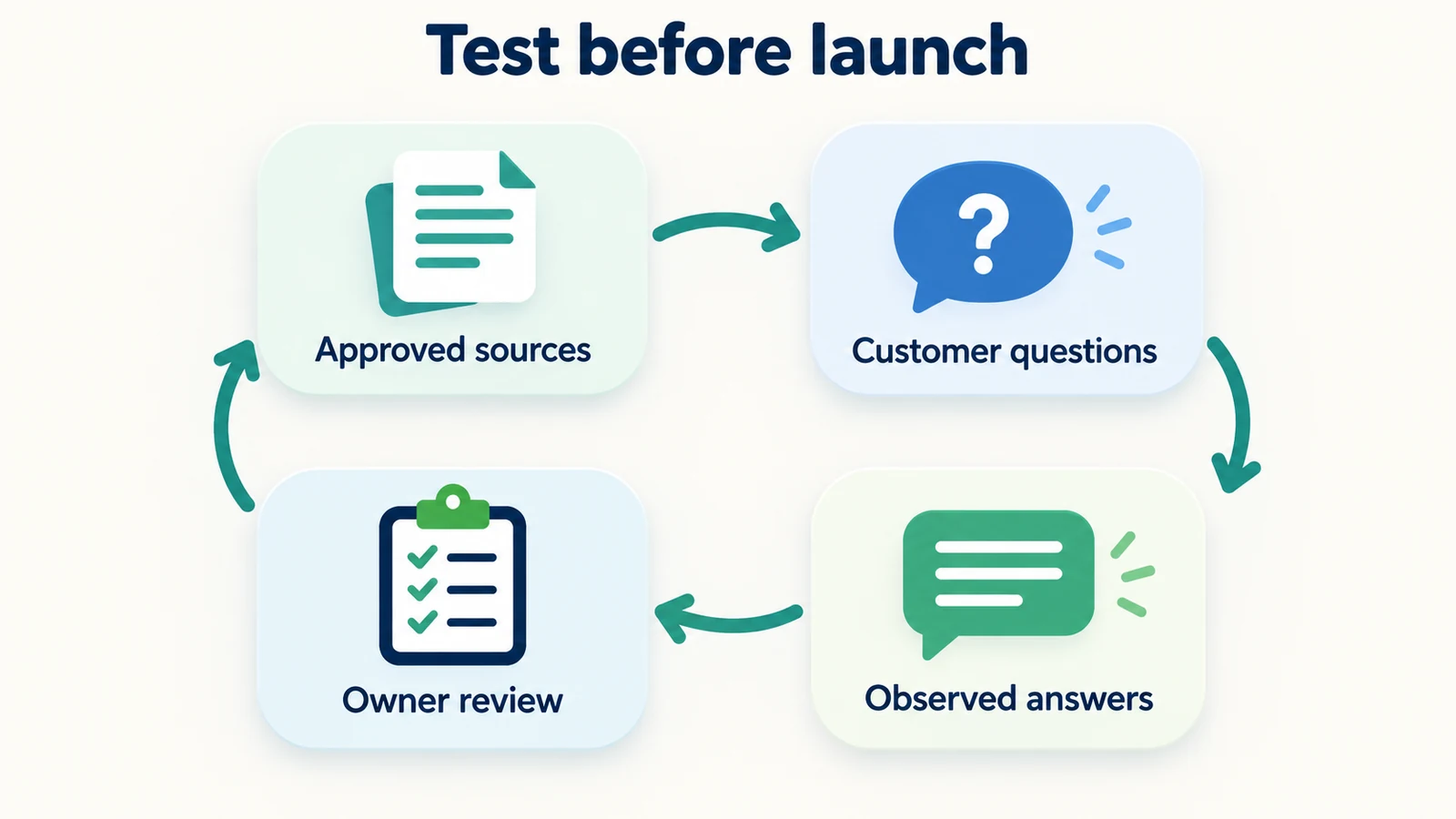 Approved sources, test questions and an owner review form the launch acceptance loop.
