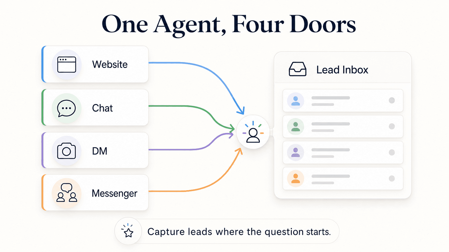 One AI lead capture chatbot deployed across Website, WhatsApp, Instagram DM, and Facebook Messenger — a single agent and a unified lead inbox across all four channels