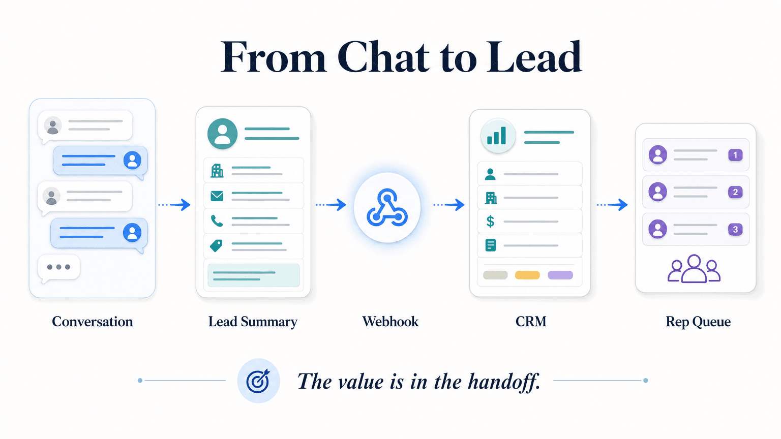 Conversation-to-lead handoff workflow: chat transcript converts to structured lead summary, then delivers via REST API and webhooks to the team's CRM in real time