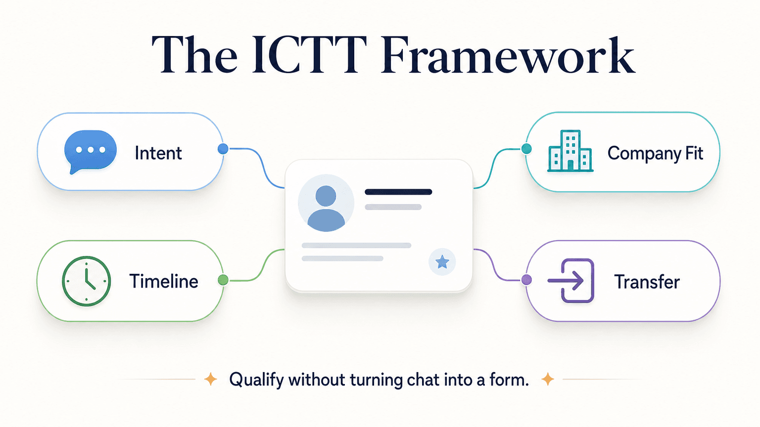 ICTT qualification framework: Intent, Company fit, Timeline, and Transfer signal — four criteria a lead capture chatbot evaluates in five conversation turns or fewer
