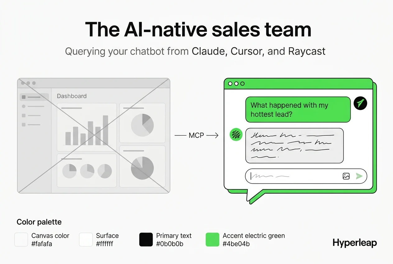 AI-native sales team querying chatbot data through Claude, Cursor, and Raycast