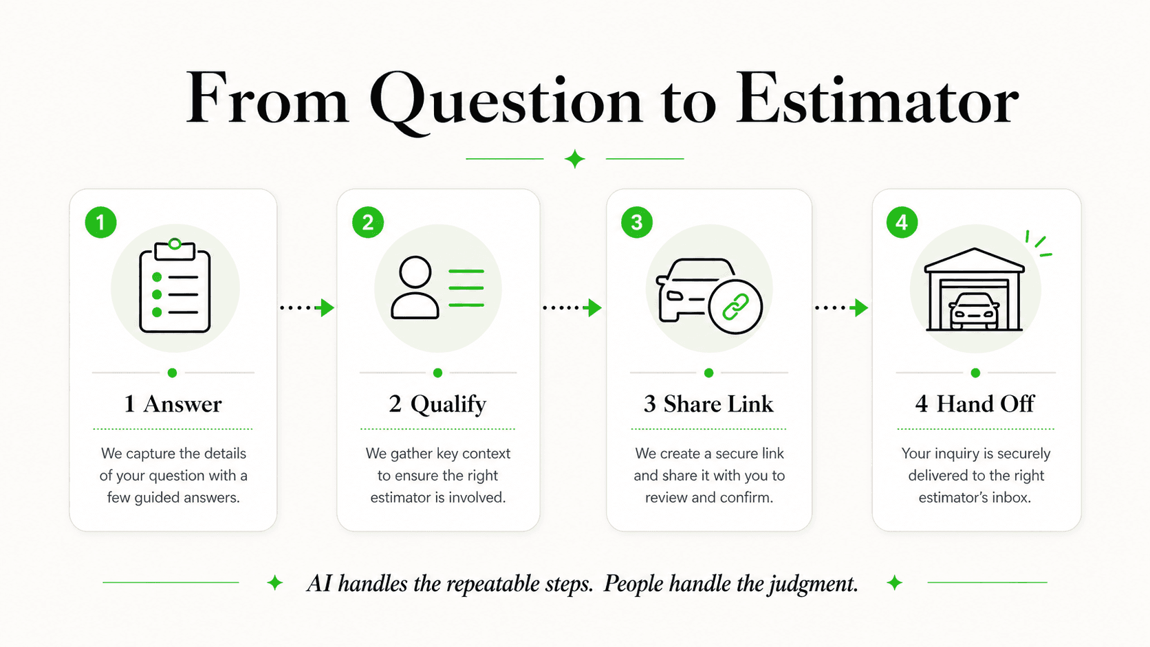 Auto body estimate inquiry flow from driver question to shop team