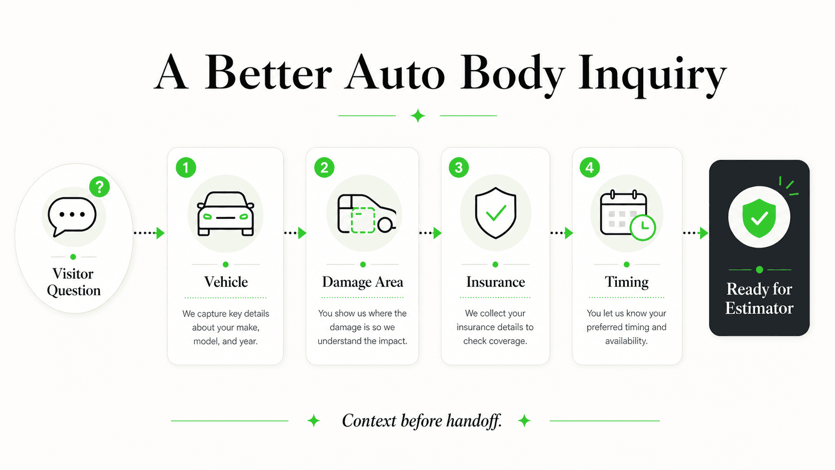 Vehicle context an AI front desk can collect for auto body inquiries