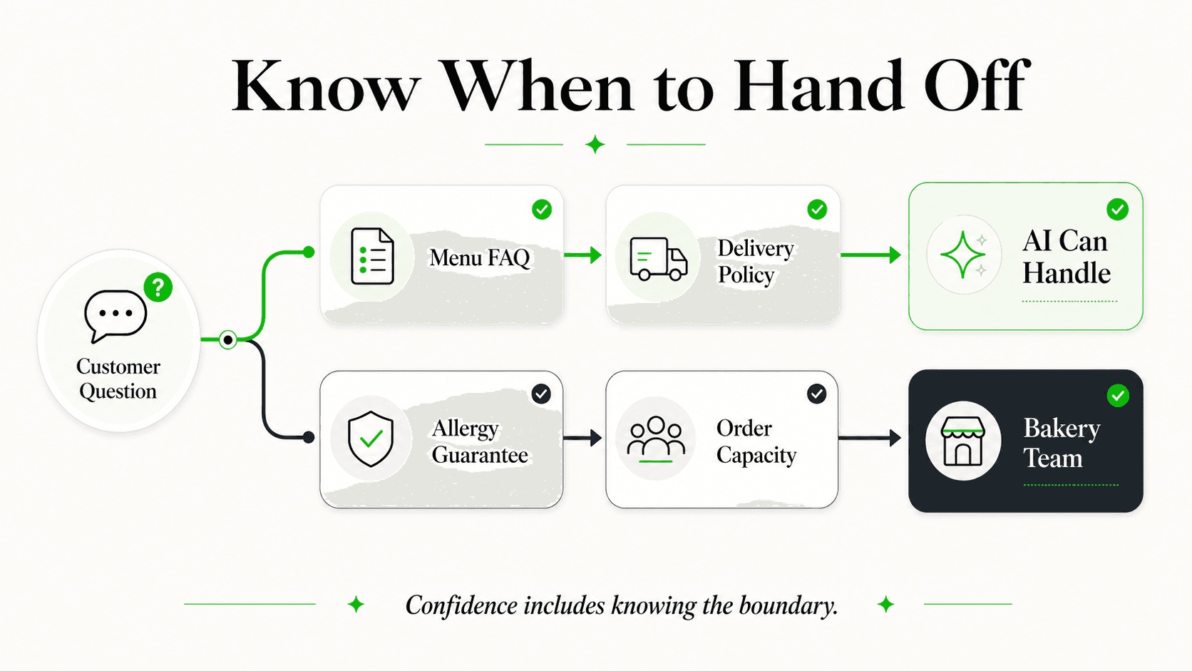 Automation and baker handoff boundary for custom-order inquiries