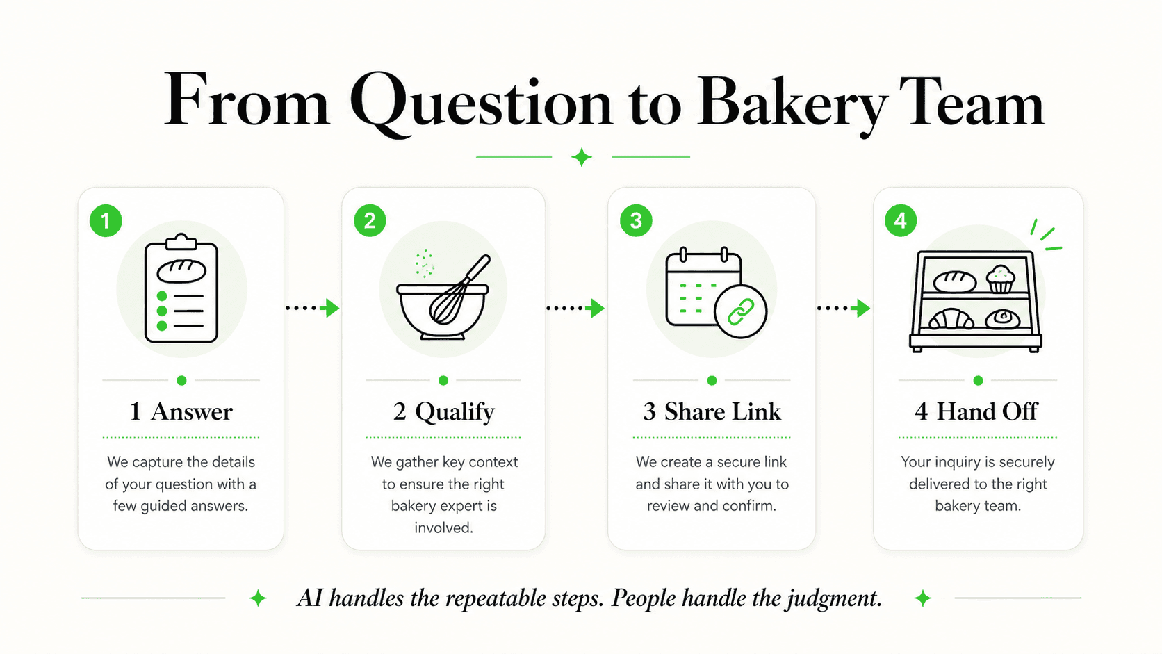Bakery custom-order inquiry flow from customer question to bakery team
