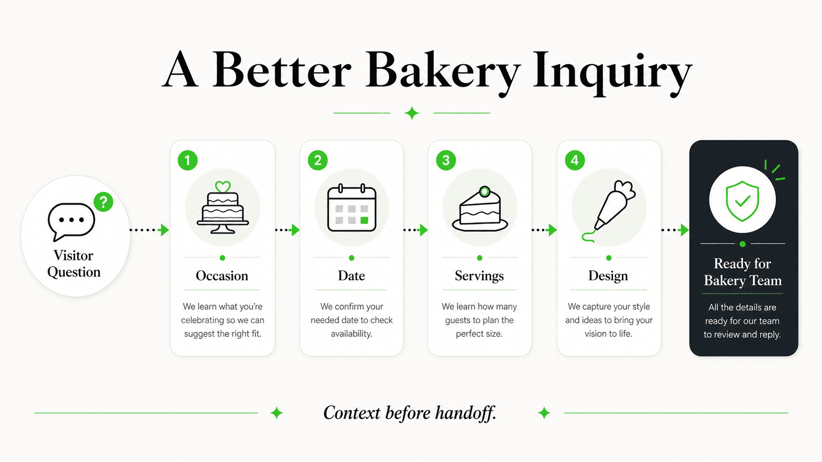 Order context an AI front desk can collect for bakery inquiries