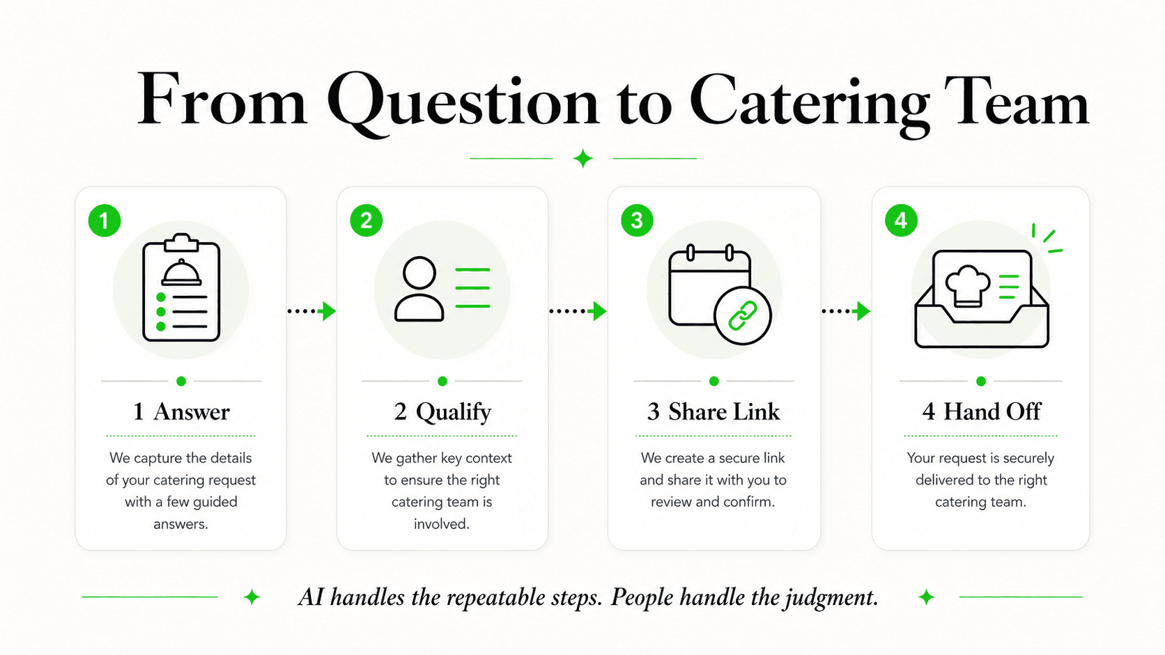 Catering inquiry flow from event question to catering team