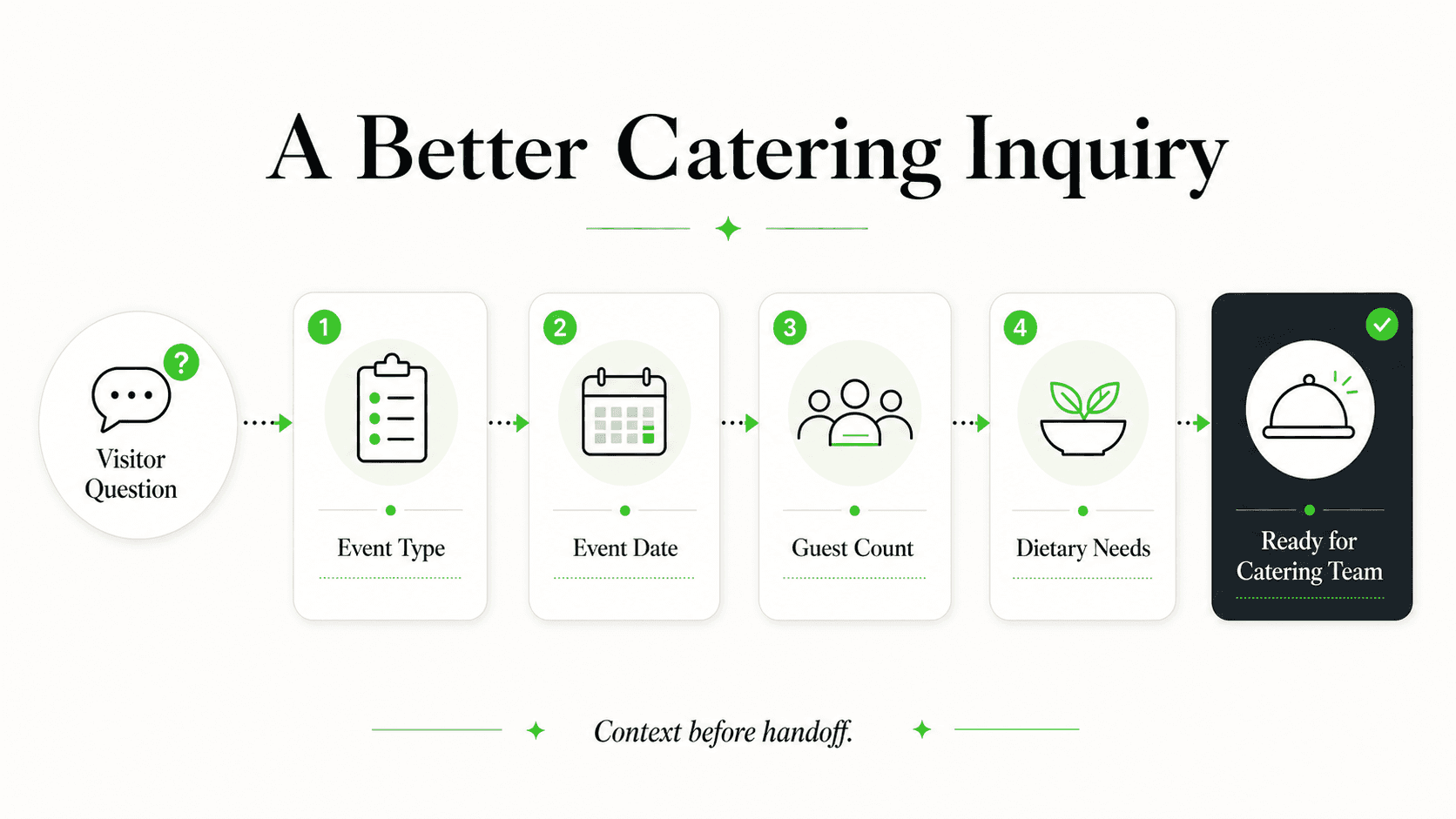 Event context an AI front desk can collect for a catering inquiry