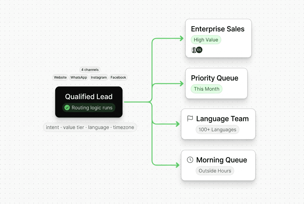 Qualified chatbot lead at center, routing branches spreading to four team destinations — Sales, Support, Enterprise, and Language Team — showing how one lead goes to the right team