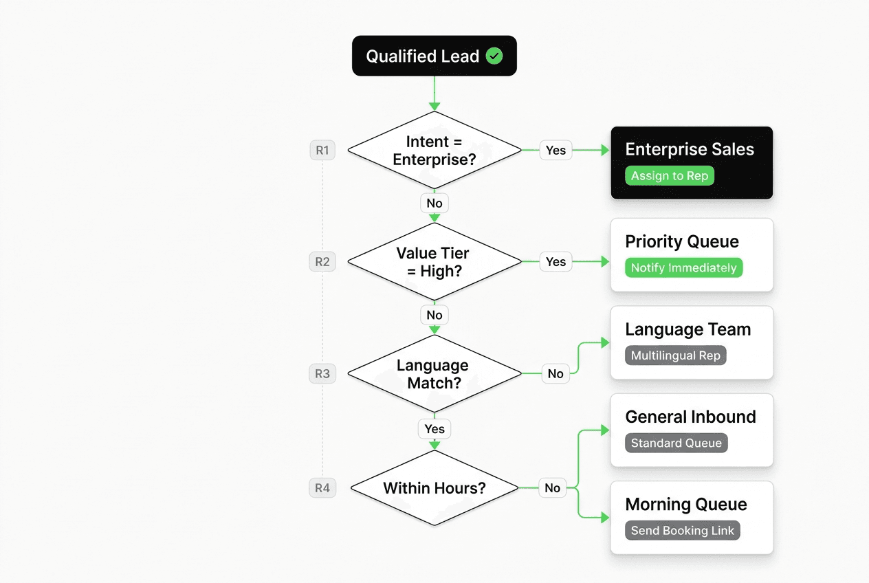 Decision tree: qualified lead enters at top, conditional branches check intent, value tier, language, and business hours, then route to four outcomes — assign rep, send booking link, language team, or notify queue