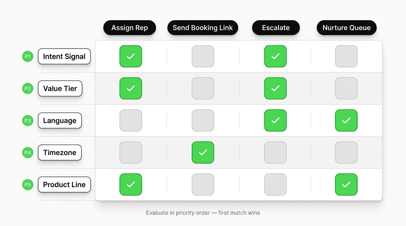 Routing rules matrix as a diagram: rows show routing criteria (intent, value tier, language, timezone, product line), columns show destination actions (assign rep, send booking link, escalate, queue), with active cells highlighted in green