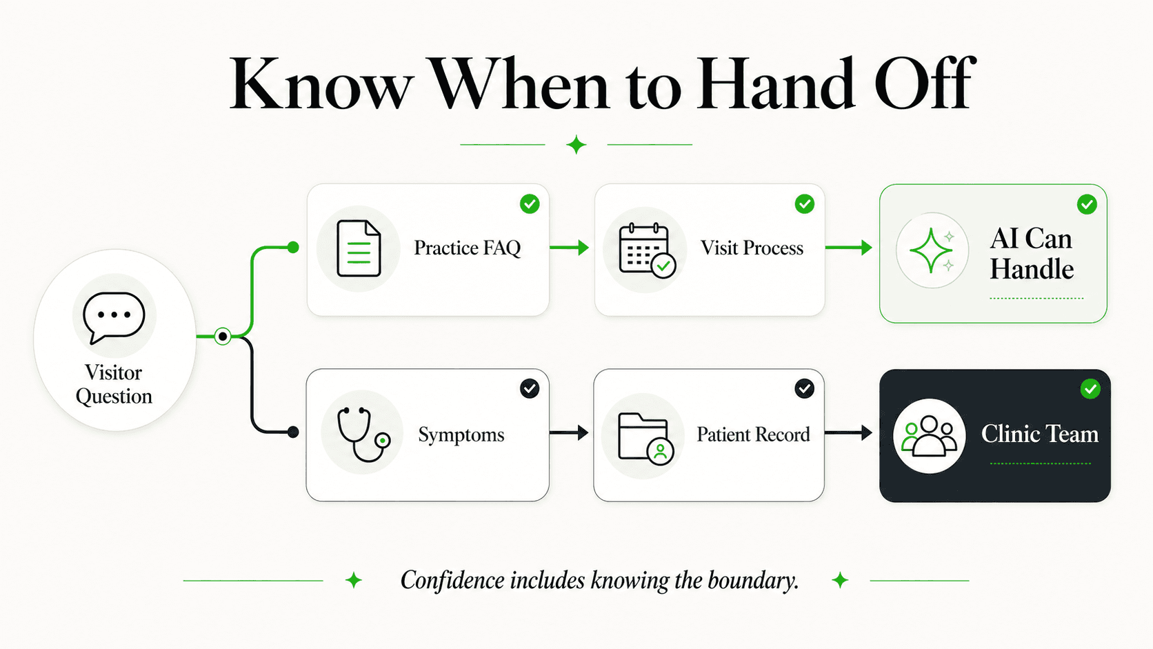 Automation and clinical handoff boundary for dermatology inquiries