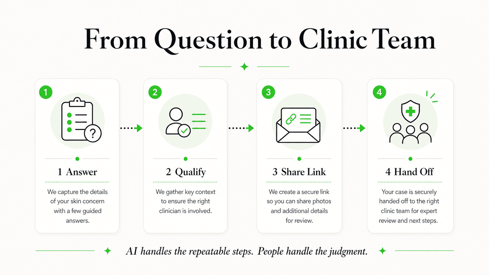 Dermatology inquiry flow from patient question to practice team