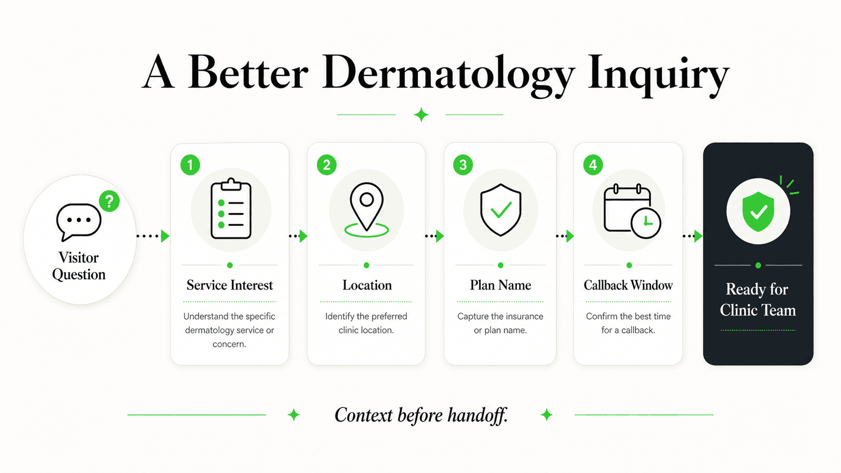 Non-clinical context an AI front desk can collect for dermatology inquiries