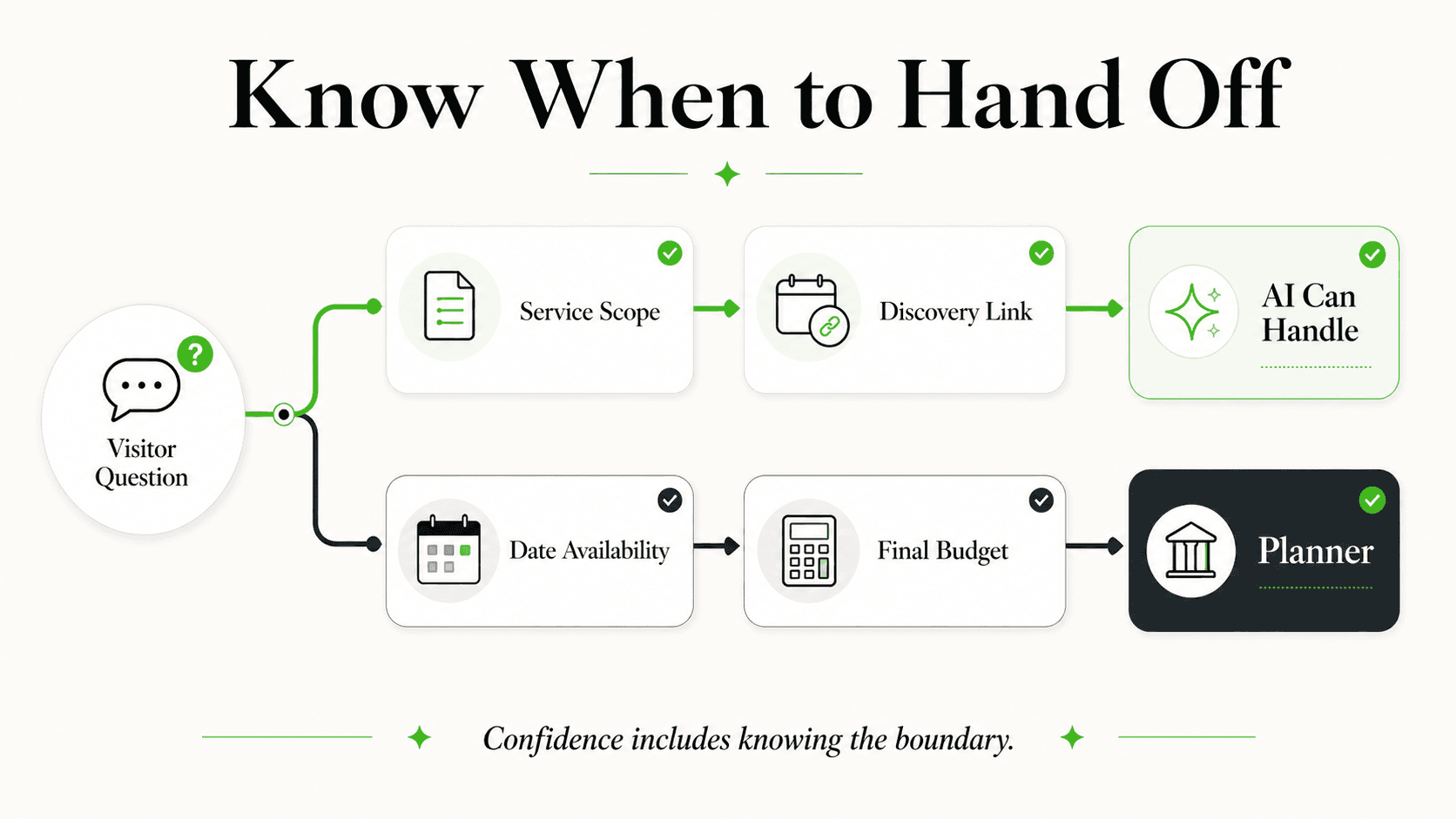 Automation and planner handoff boundary for event inquiries