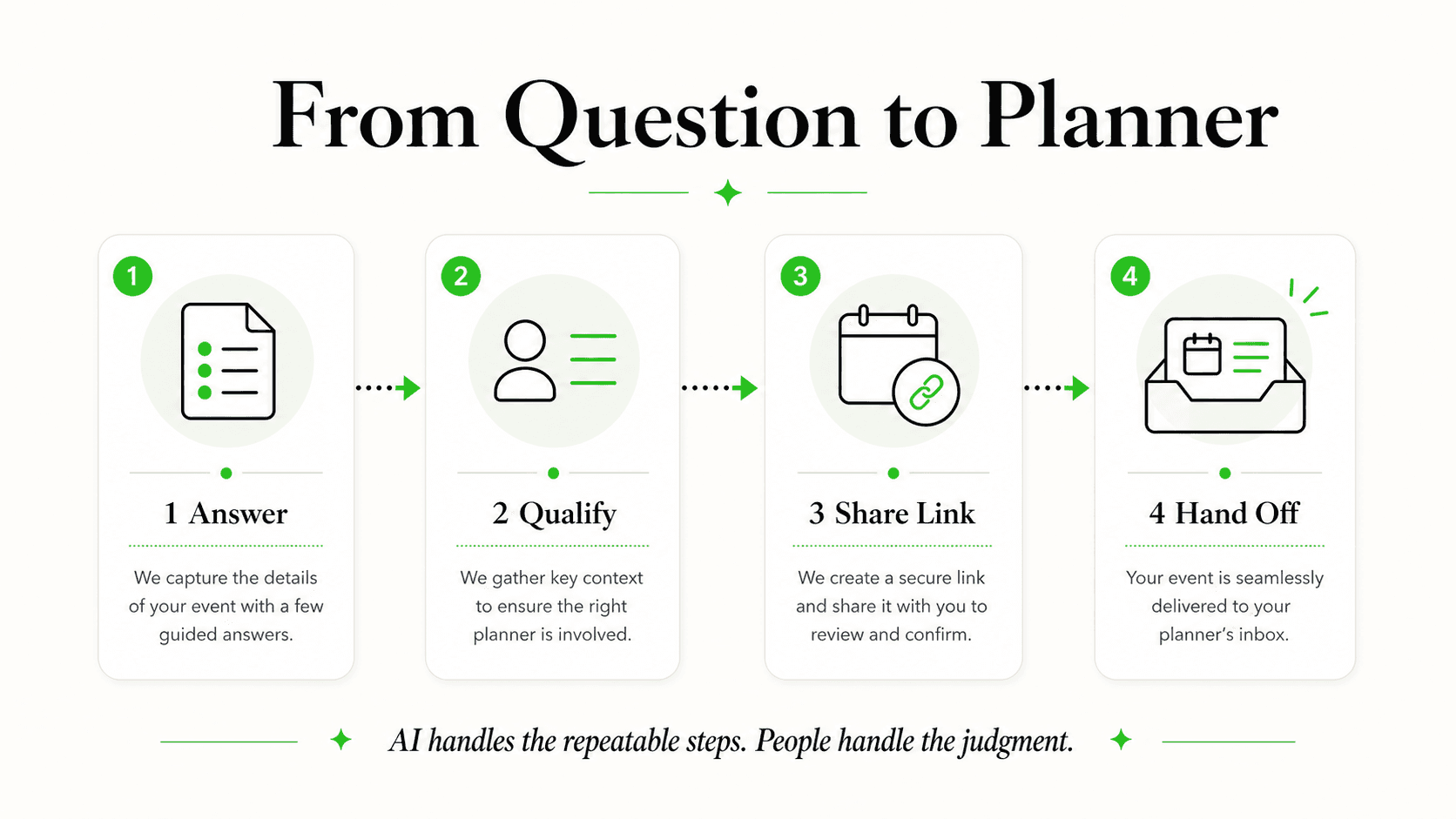 Event planning inquiry flow from client question to planner handoff