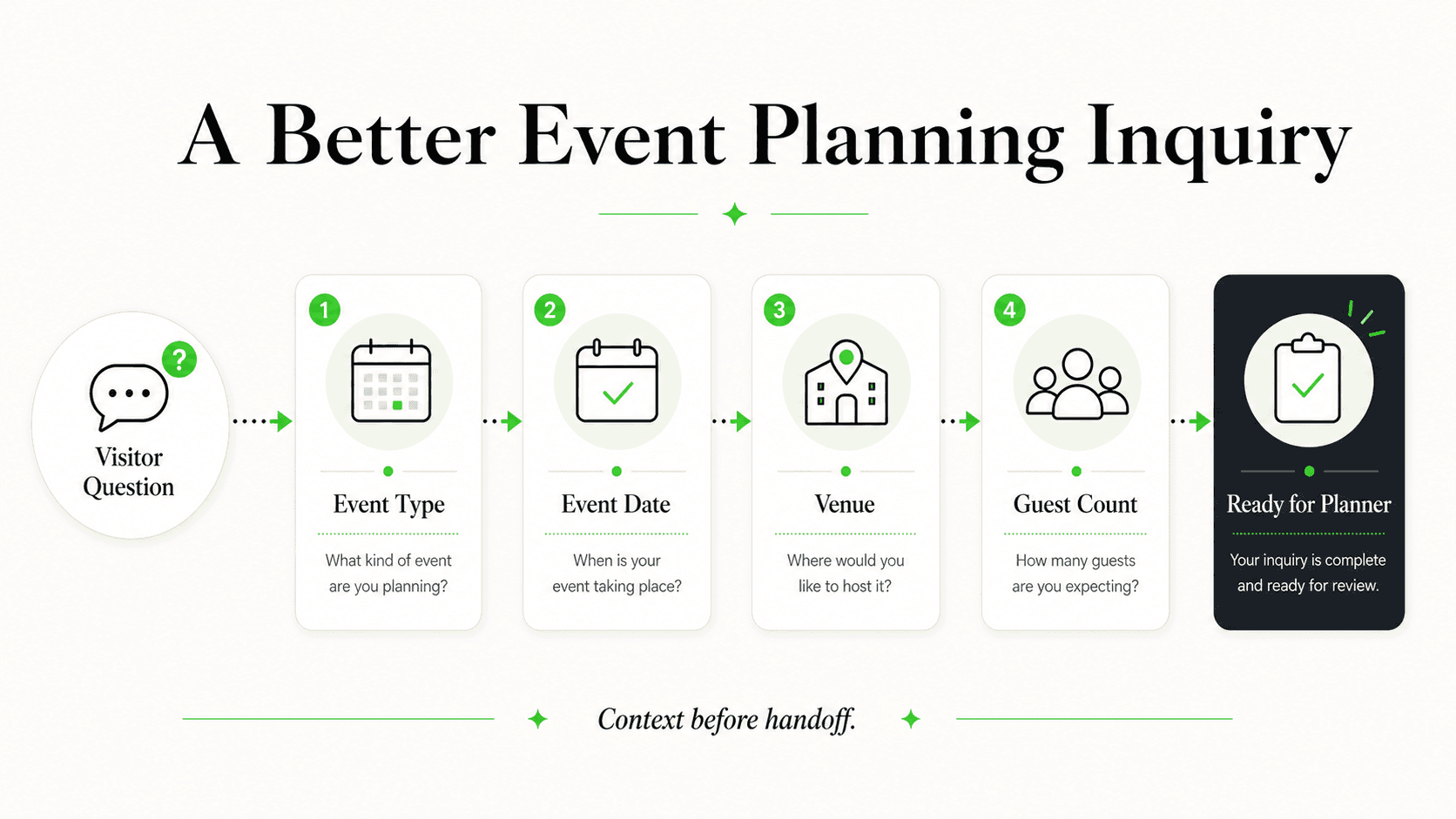 Event context an AI front desk can collect for planning inquiries