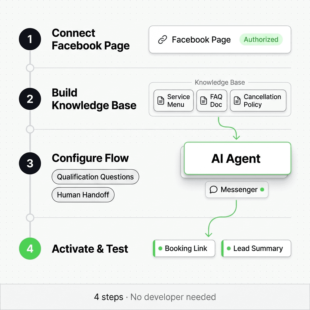 Four-step setup flow: connect Facebook Page, build knowledge base, configure AI agent flow, activate and test — no developer needed
