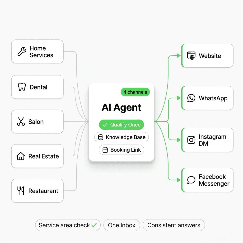 Five local business types connect to one AI Agent hub, which fans out to Website, WhatsApp, Instagram DM, and Facebook Messenger simultaneously