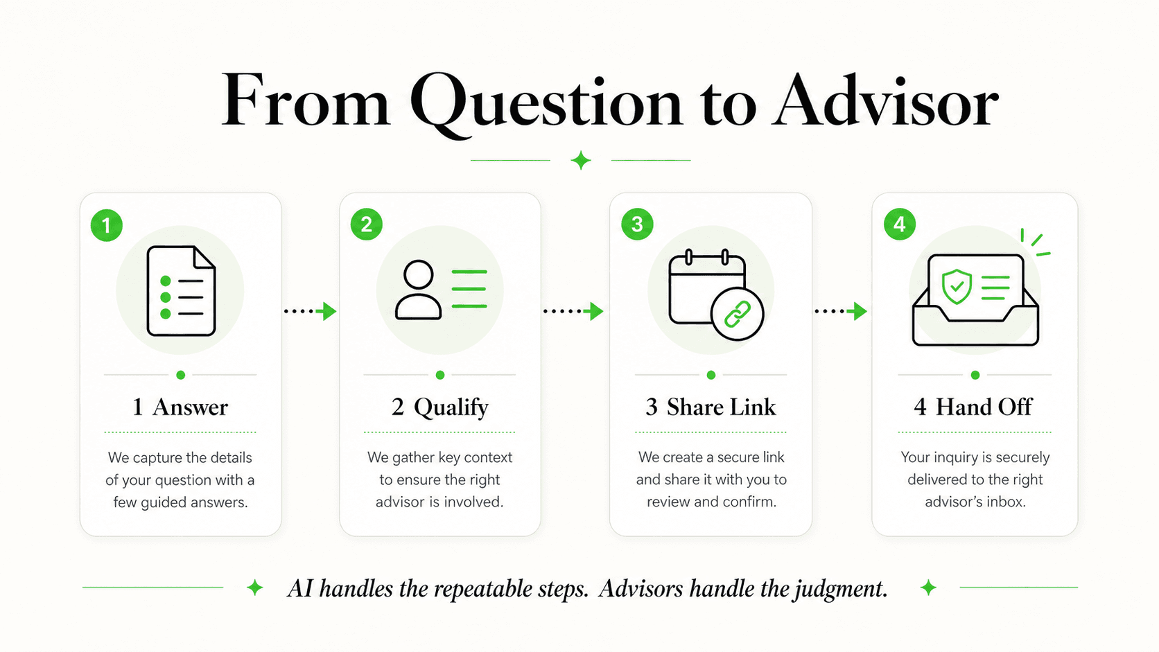 Financial advisor inquiry flow from visitor question to advisor handoff