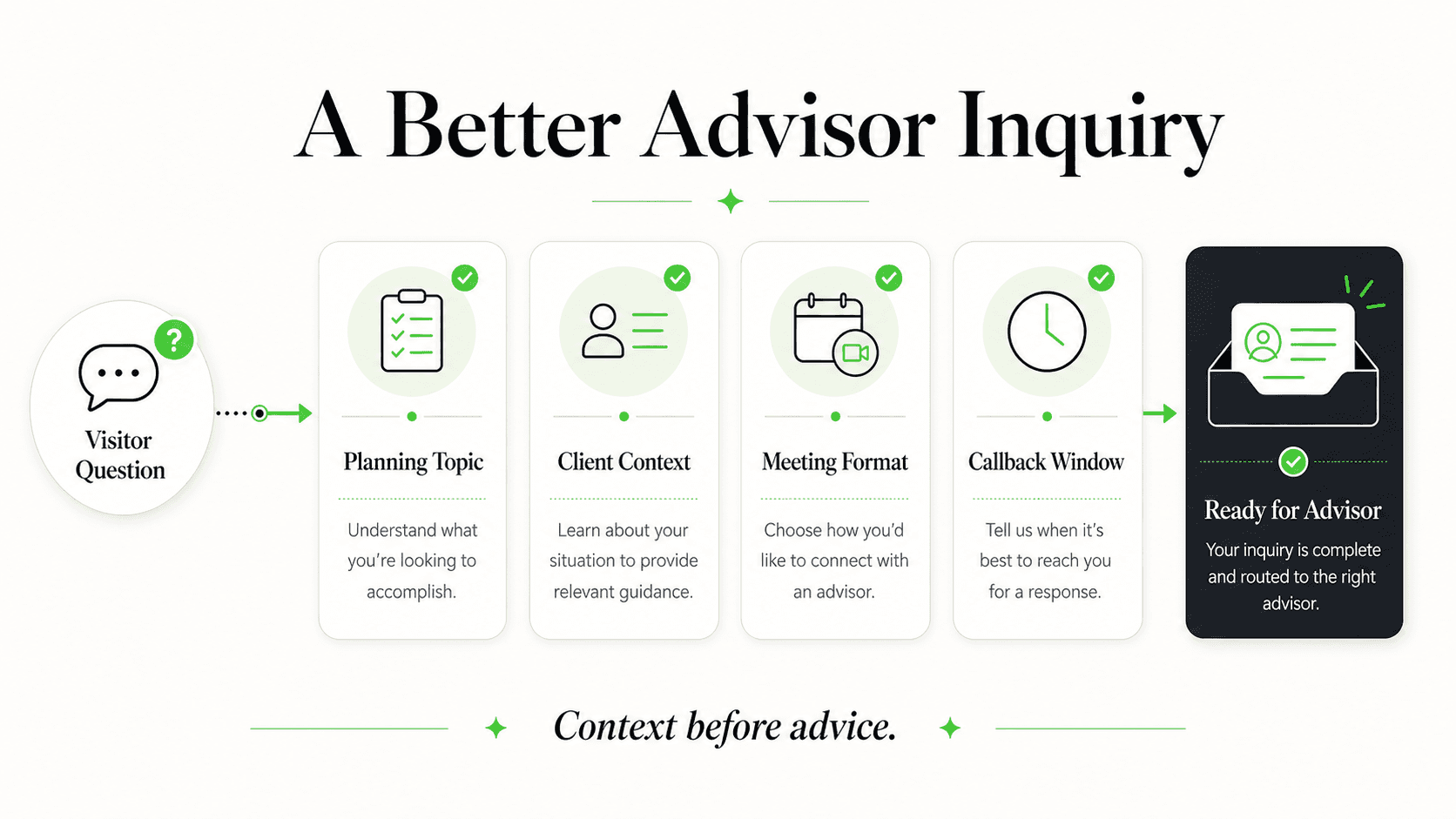 Context an AI front desk can collect for a financial advisory inquiry