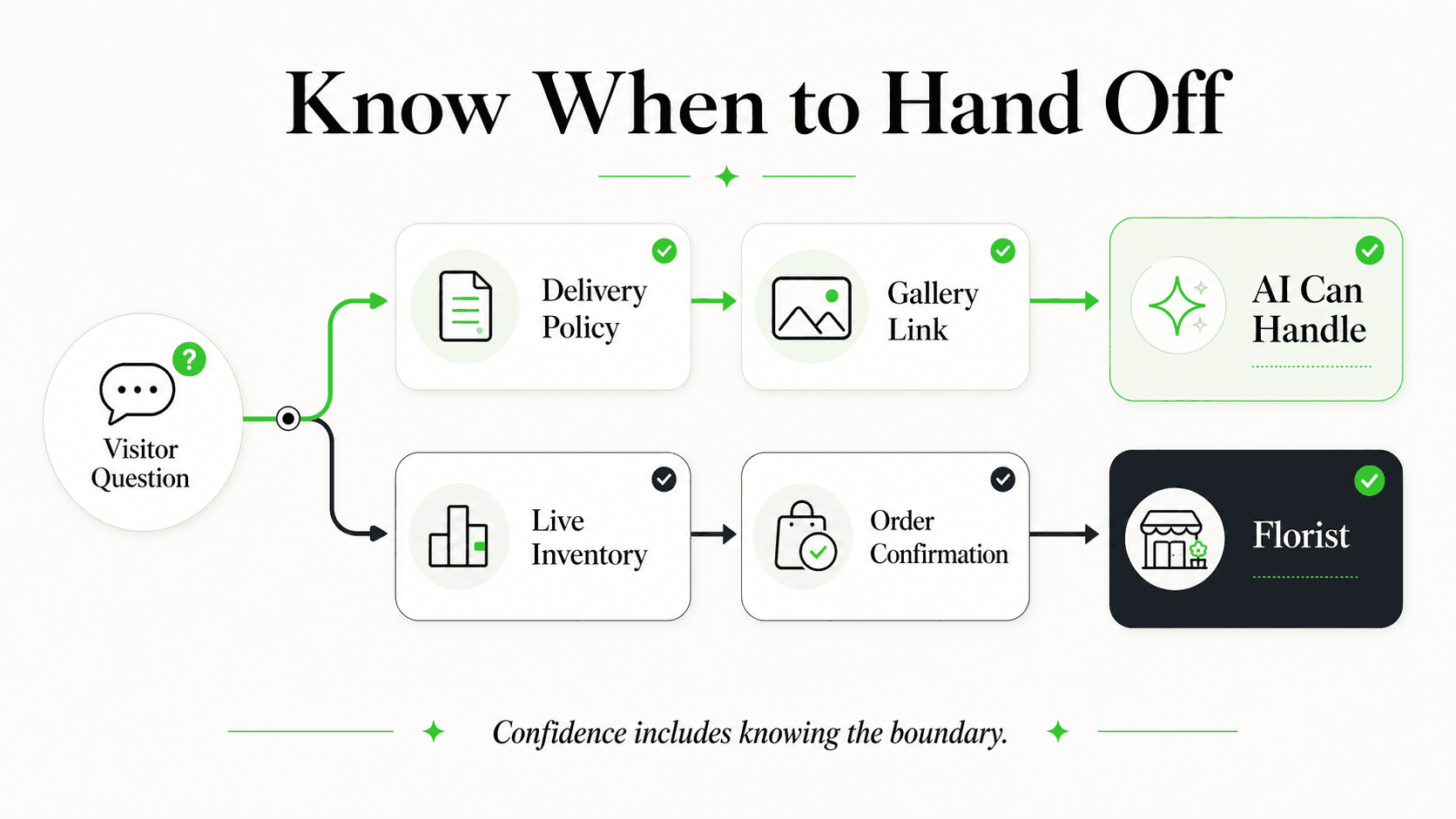 Automation and florist handoff boundary for delivery inquiries