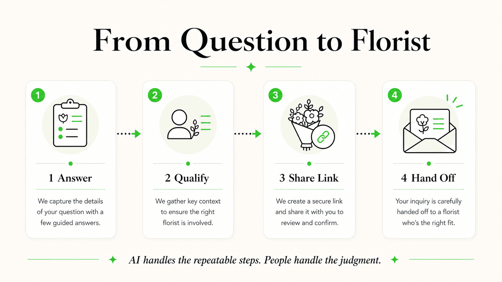 Florist delivery inquiry flow from customer question to shop team