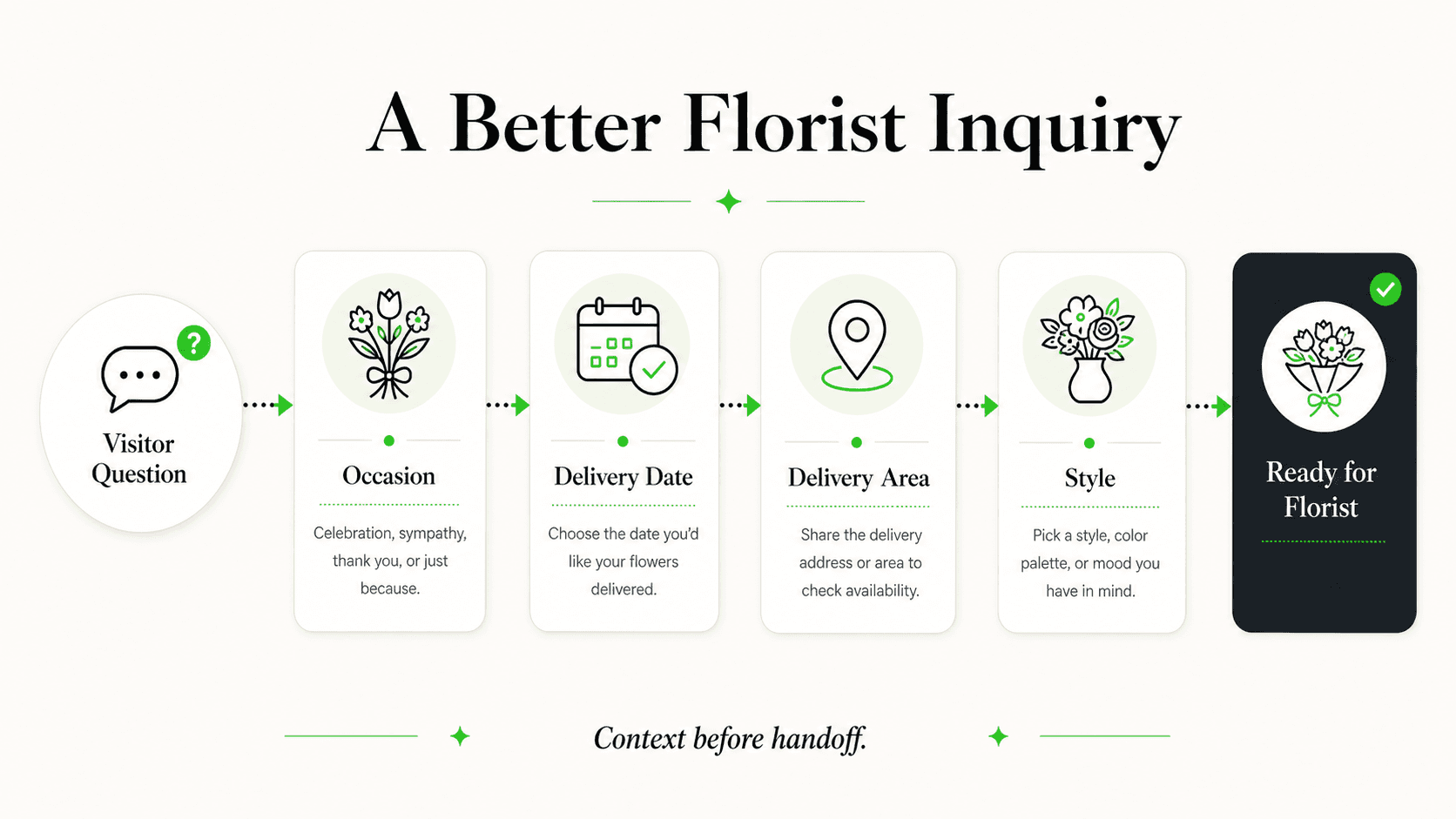 Delivery context an AI front desk can collect for florist inquiries
