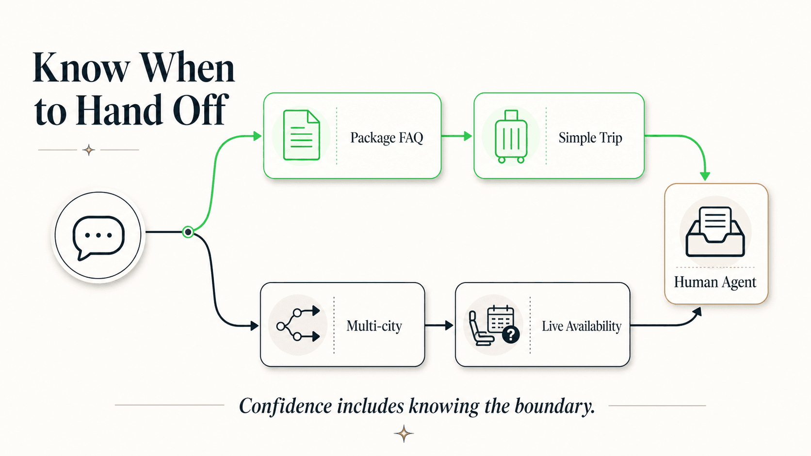 Decision tree showing which travel inquiries AI can answer and which need a human agent