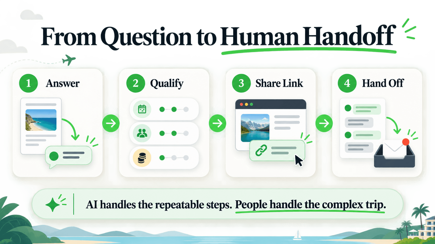 Four-step AI travel inquiry flow from answering a question to human handoff