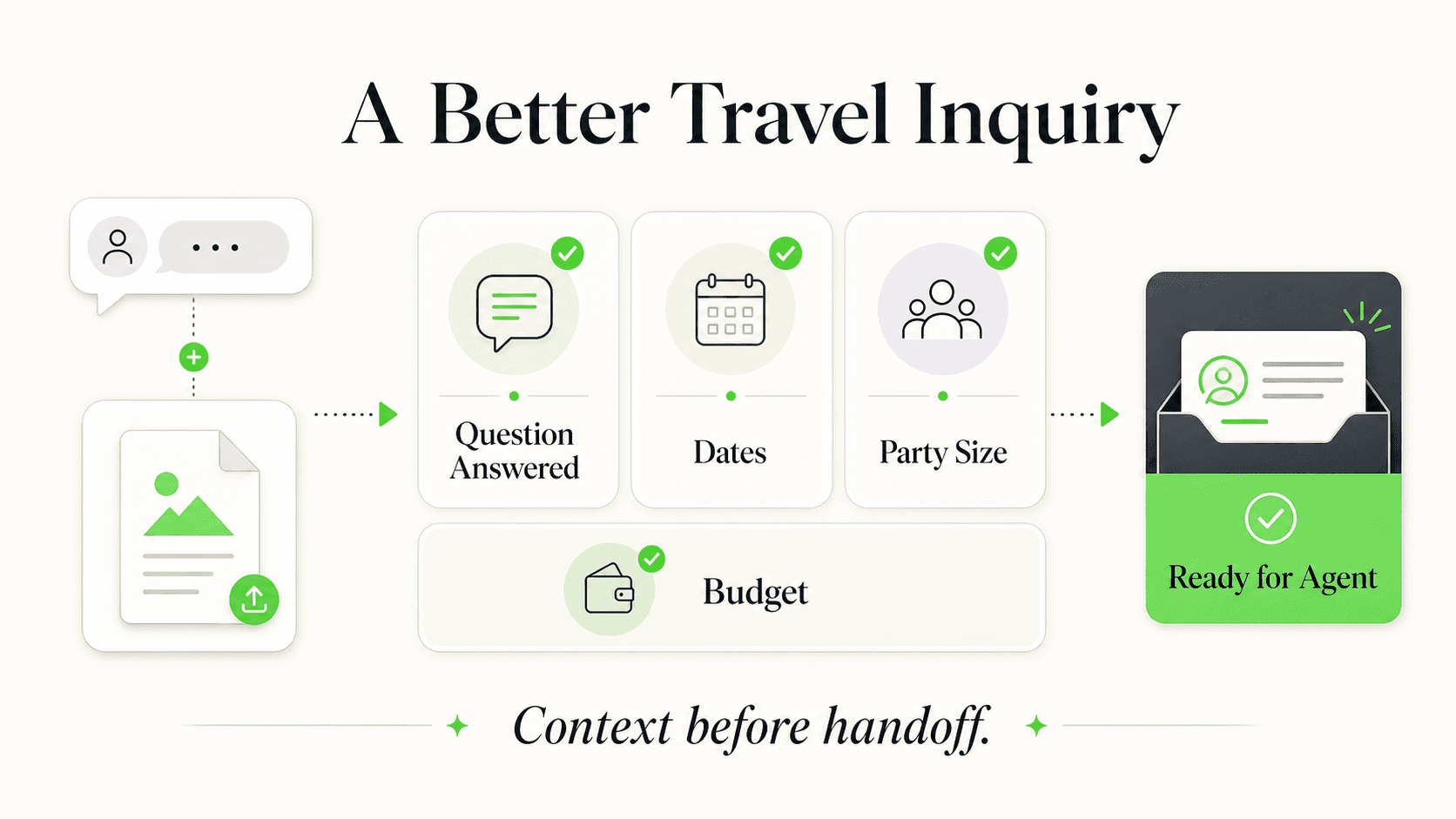 Travel inquiry qualification flow gathering dates, party size, and budget before handoff