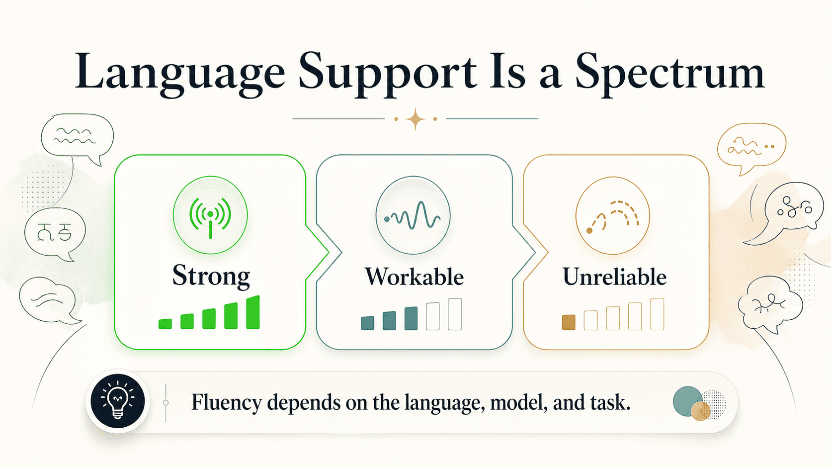 Language support spectrum from strong to unreliable depending on the model and task